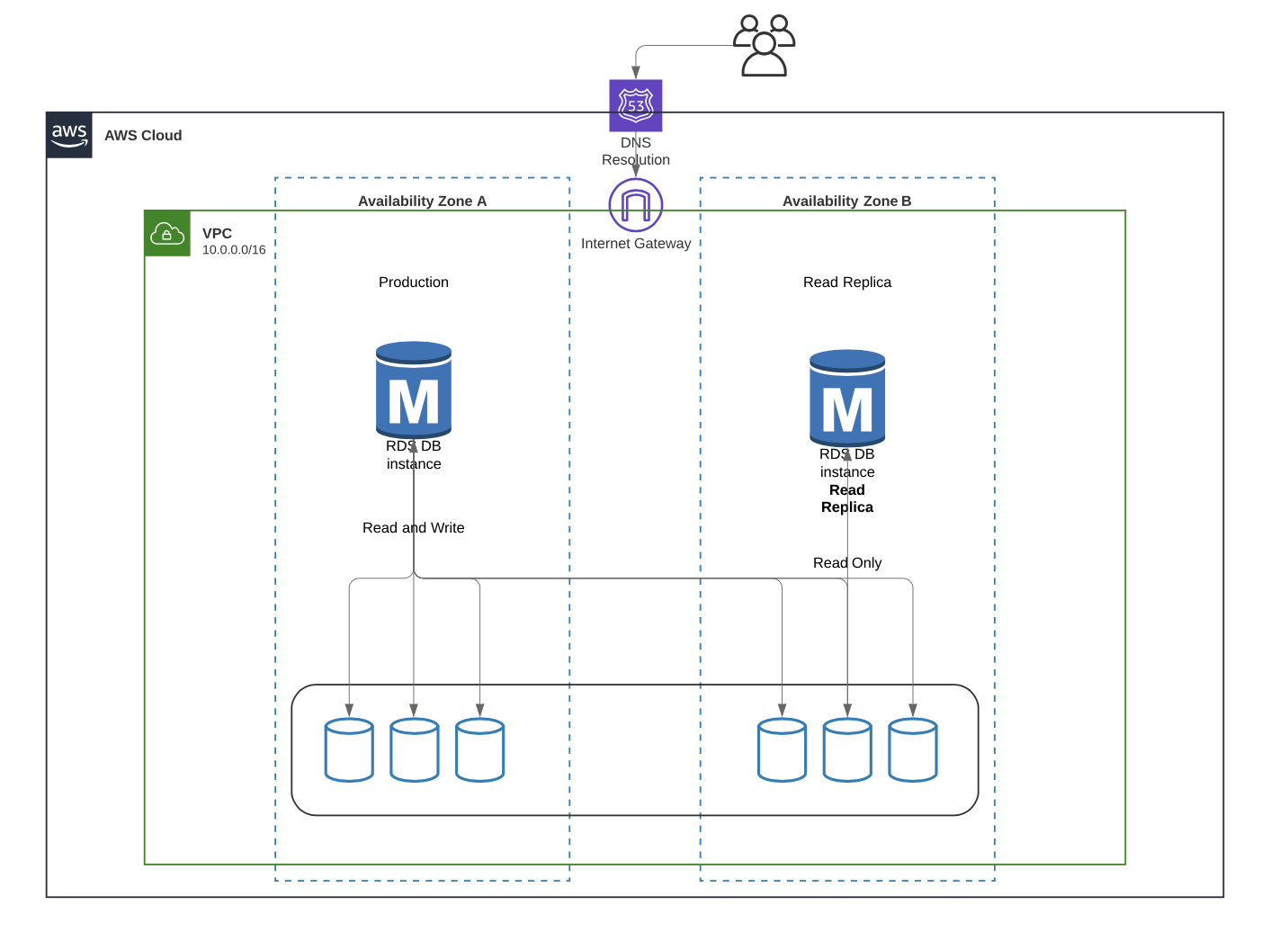 Amazon RDS Pros and Cons - A detailed overview - Saras Analytics