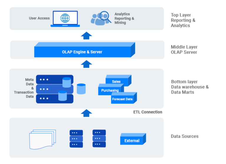 Building A Scalable Data Warehouse And Its Maintenance