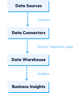 Data Connector Process Flowchart